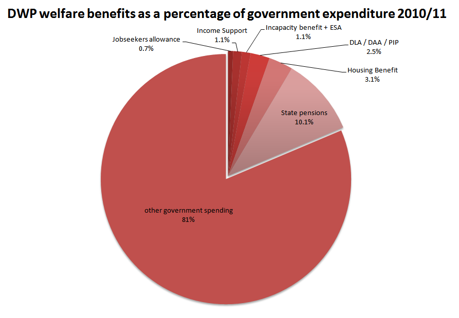 DWP+welfare+benefits+as+a+percentage+of+government+expenditure+2010-11+(1).PNG