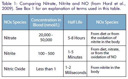 Nitrate-Nitrite-nitric-oxide-concentration-blood-half-life.jpg
