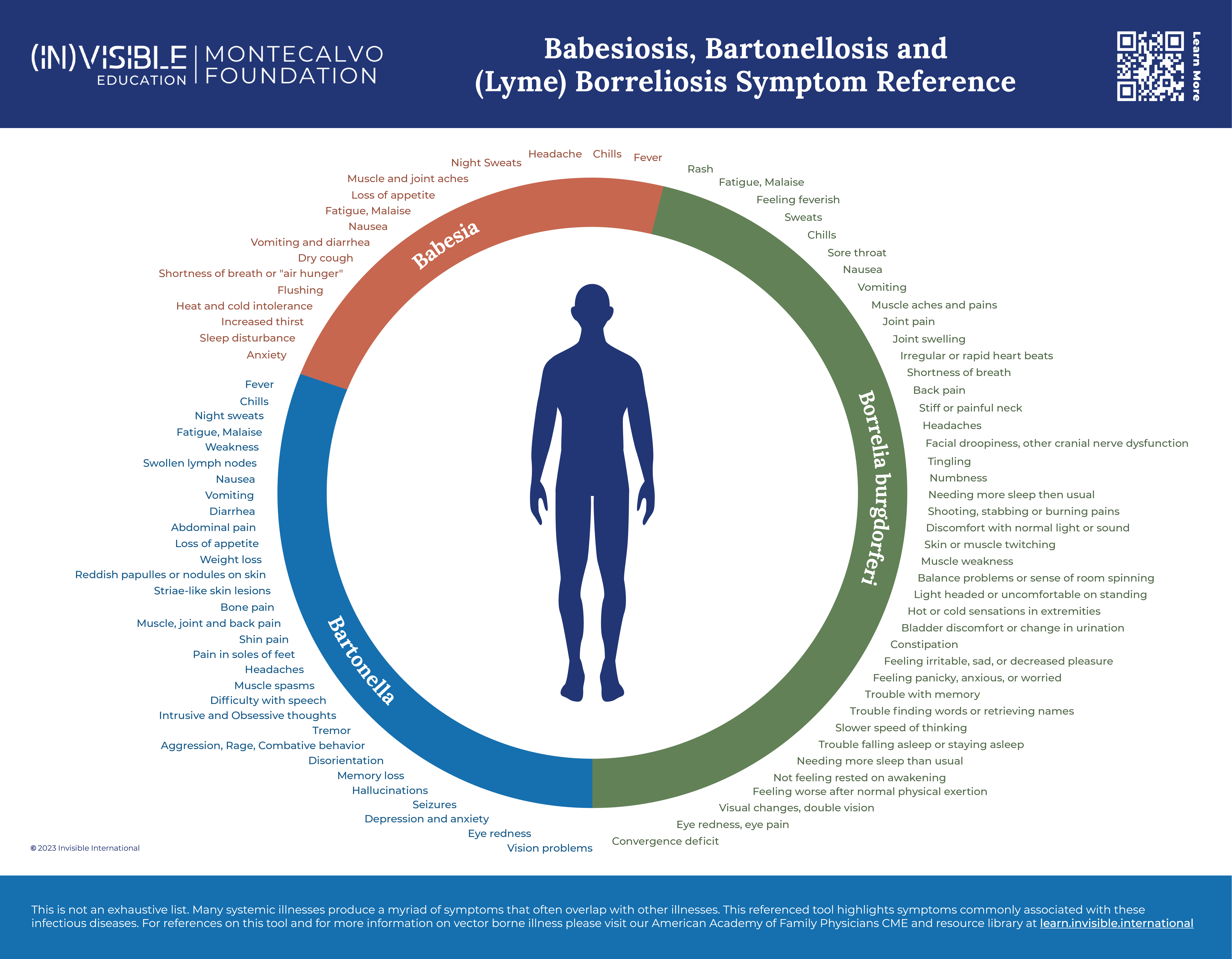 Babesiosis-Bartonellosis-and-Lyme-Borreliosis-Symptom-Reference-Updated-06.07.23.png
