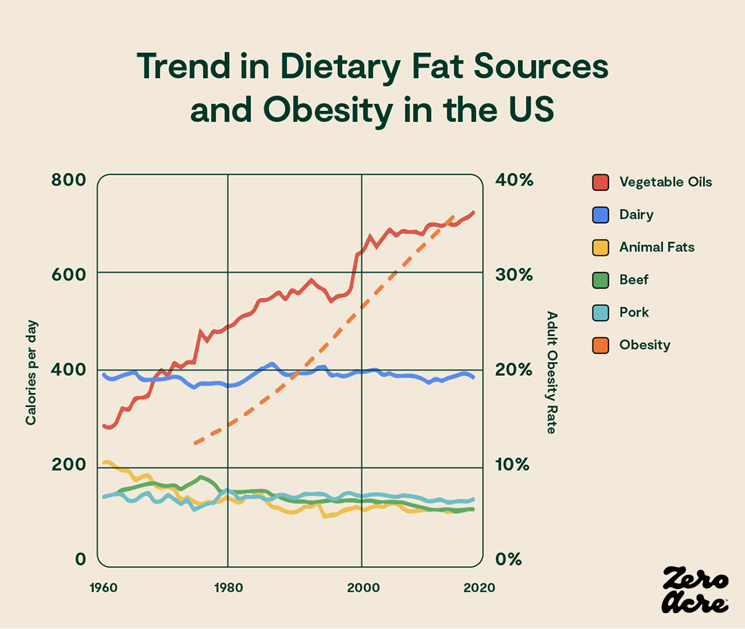 Trends_in_dietary_fat_sources_and_obesity_in_the_US.png