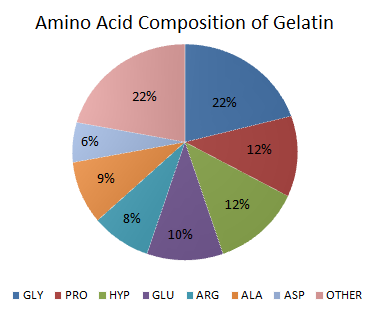 Amino_Acid_Composition_in_Gelatin_chart.png