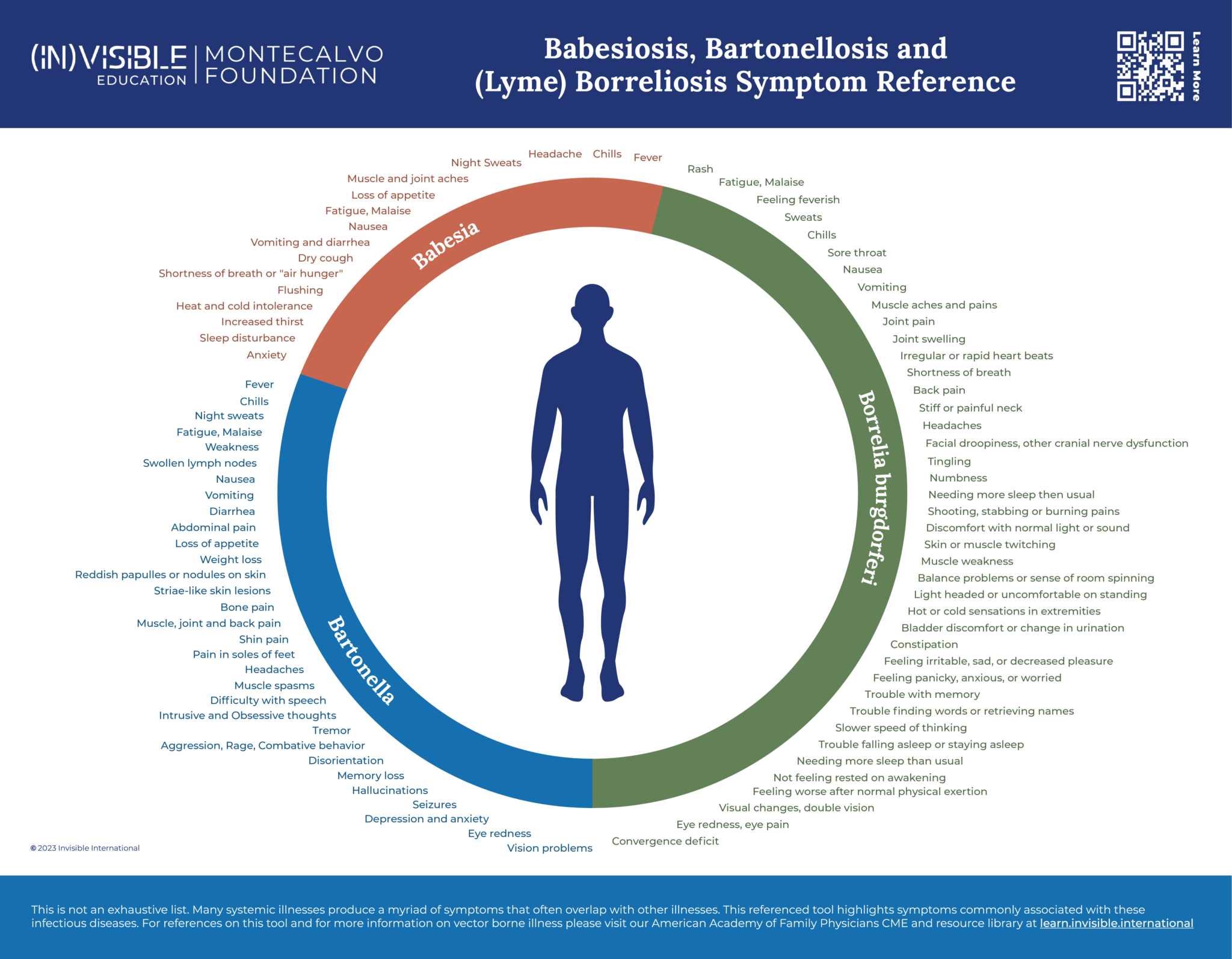 Babesiosis-Bartonellosis-and-Lyme-Borreliosis-Symptom-Reference-Updated-06.07.23-2048x1594.png