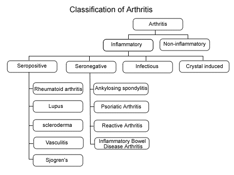 classification-of-arthritis.gif
