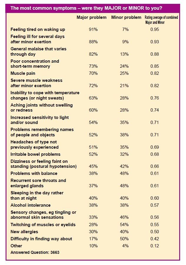 MEAsurvey2010symptoms.jpg