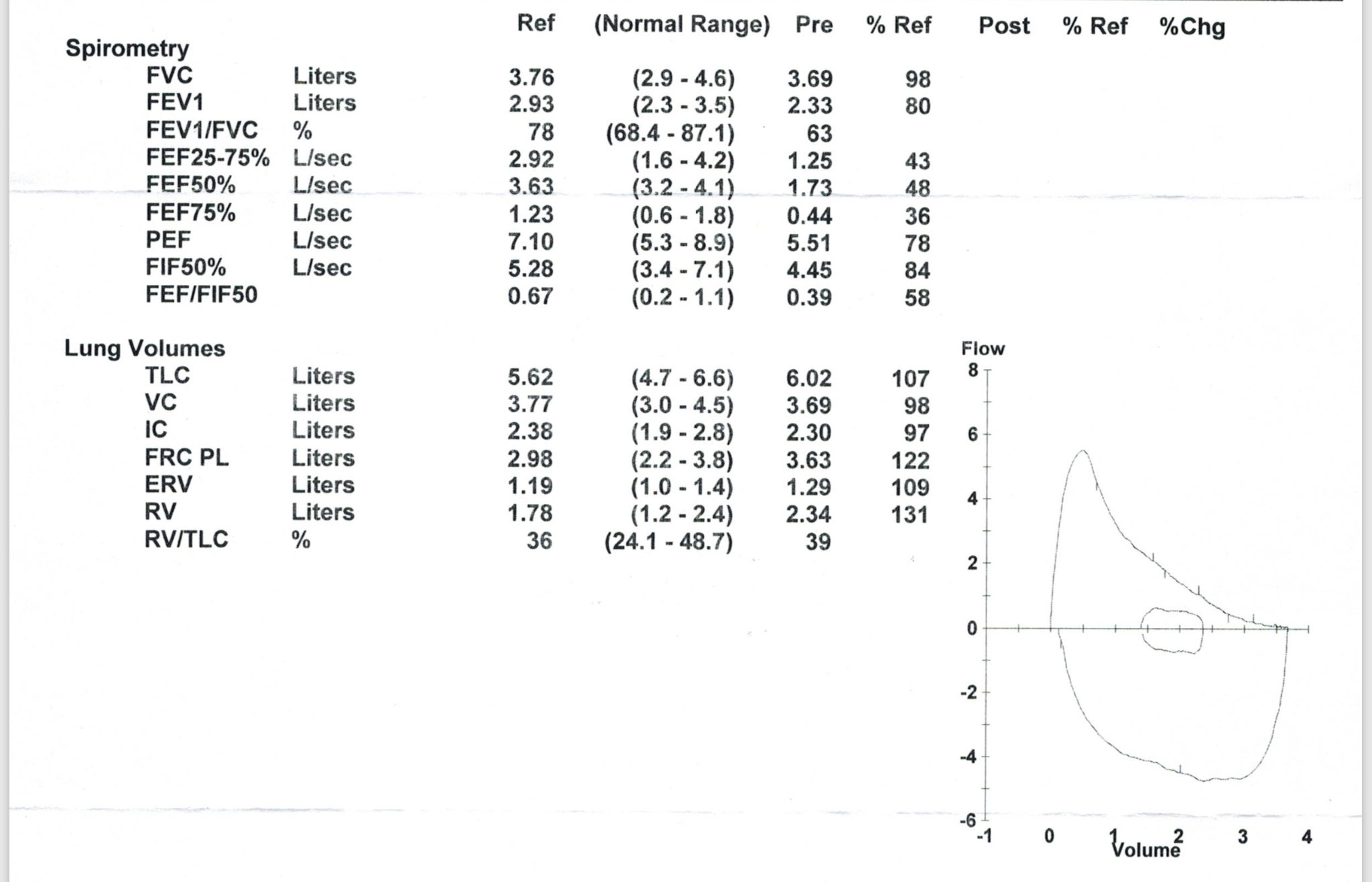 Pulmonary Function Test Chart