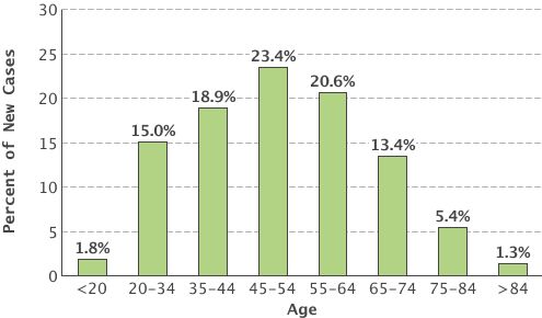 Age_Dist_New_Cases_Site_076_Sex_0.png