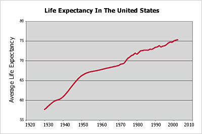 U.S.+life+expectancy+since+1920.gif
