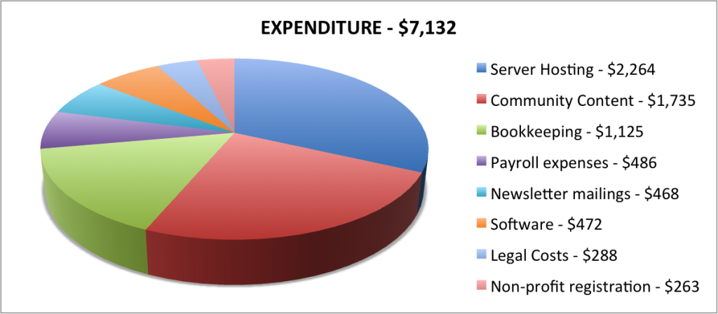 Phoenix-Rising-Expenditure-2013-1024x448.png