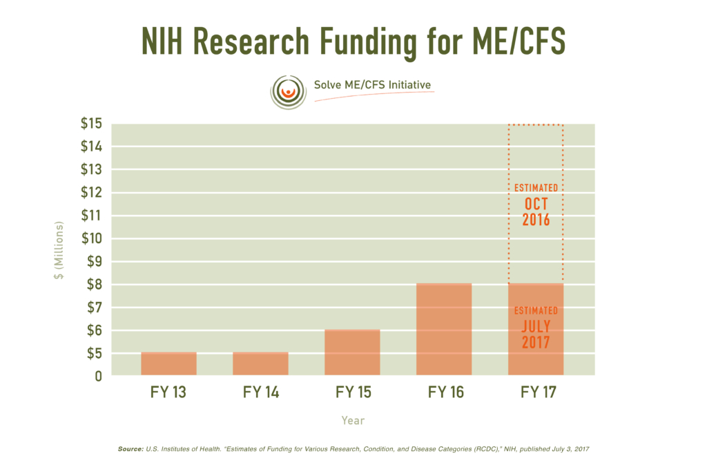 NIHResearchFunding_MECFS_Graph-01-1024x683.png