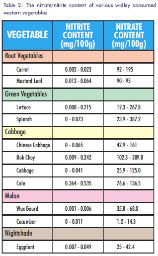 vegetable-content-nitrite-nitrate.jpg