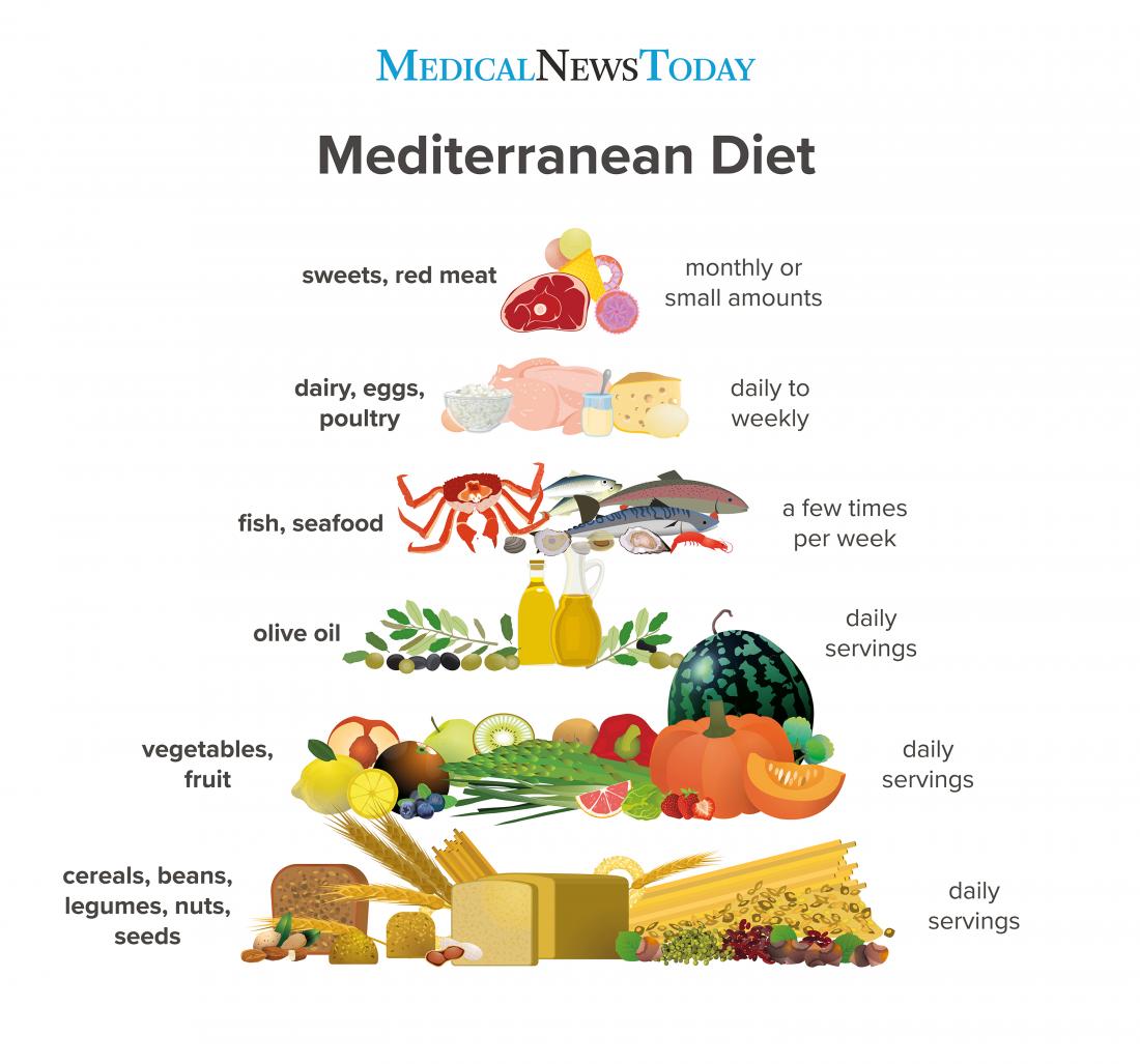 an-infographic-showing-a-food-pyramid-of-the-mediterranean-diet.jpg